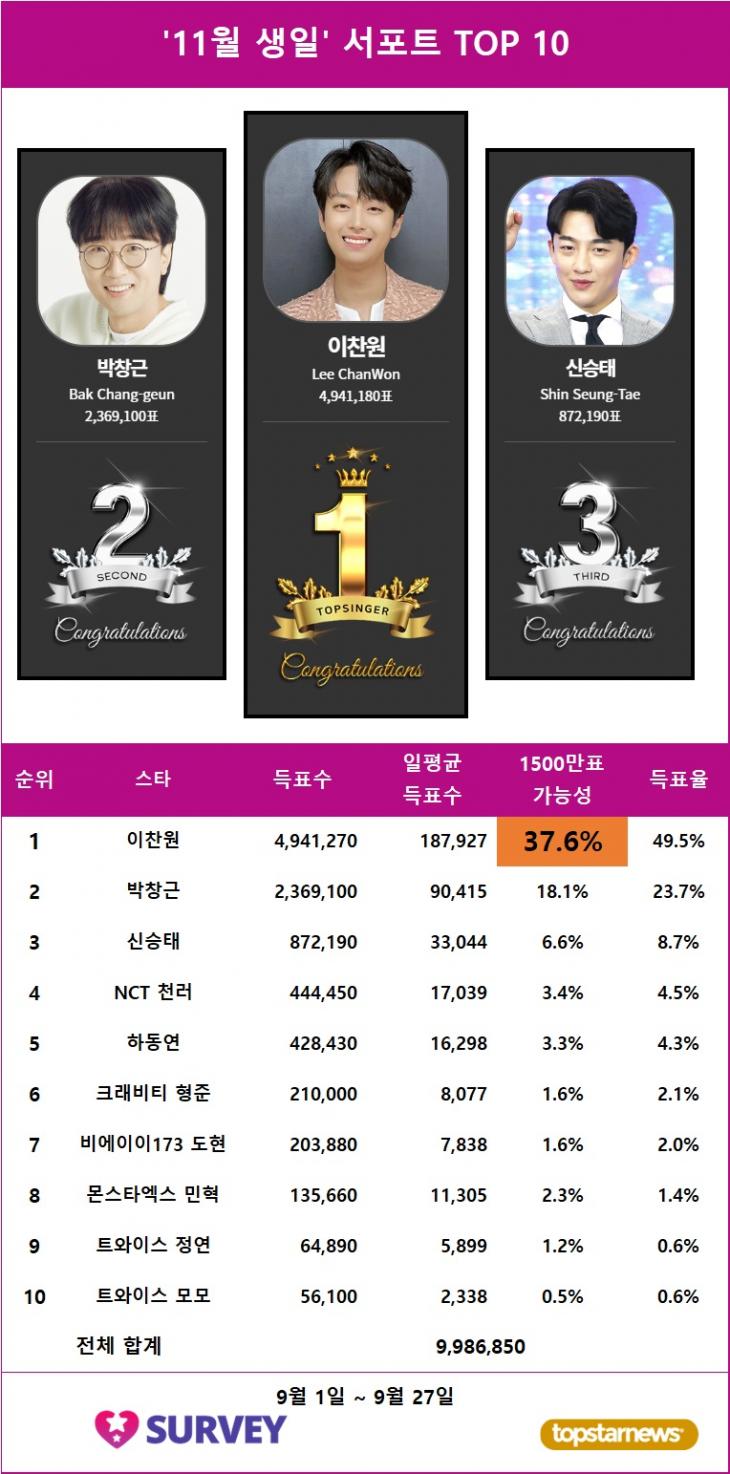 1. 생일서포트 스타서베이 득표량 순위