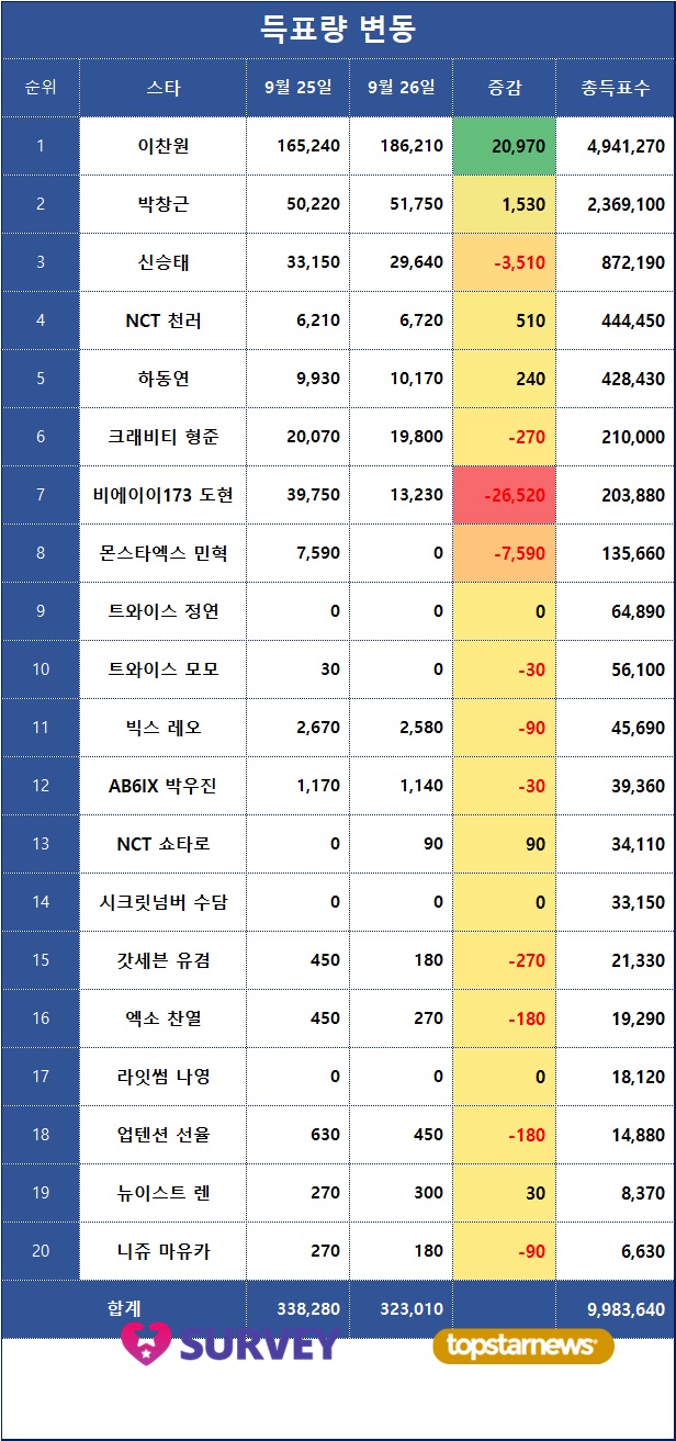 4. 득표량 변동