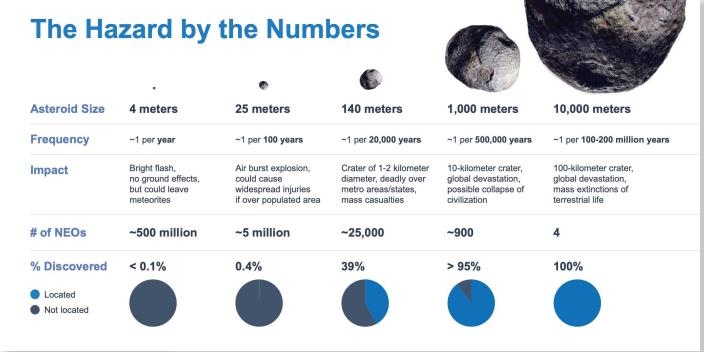 소행성 크기 별 충돌 확률과 발견율[NASA/Johns Hopkins, APL]