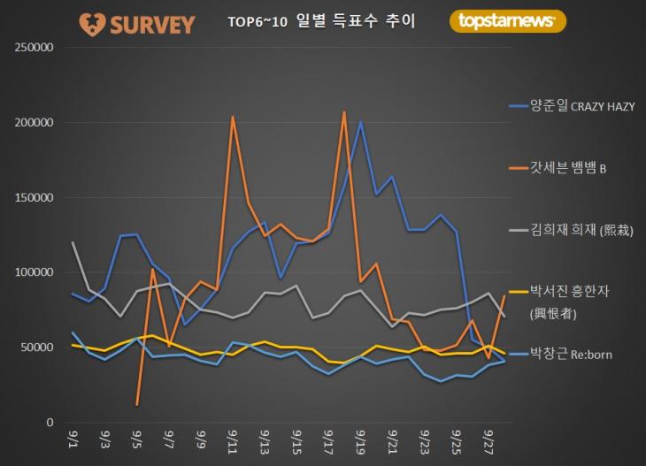 3. TOP 6~10 일별 득표수 추이