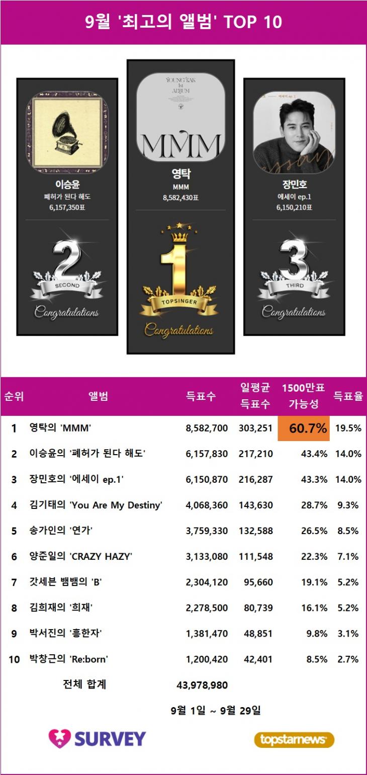 1. 스타서베이 '최고의 앨범' 랭킹