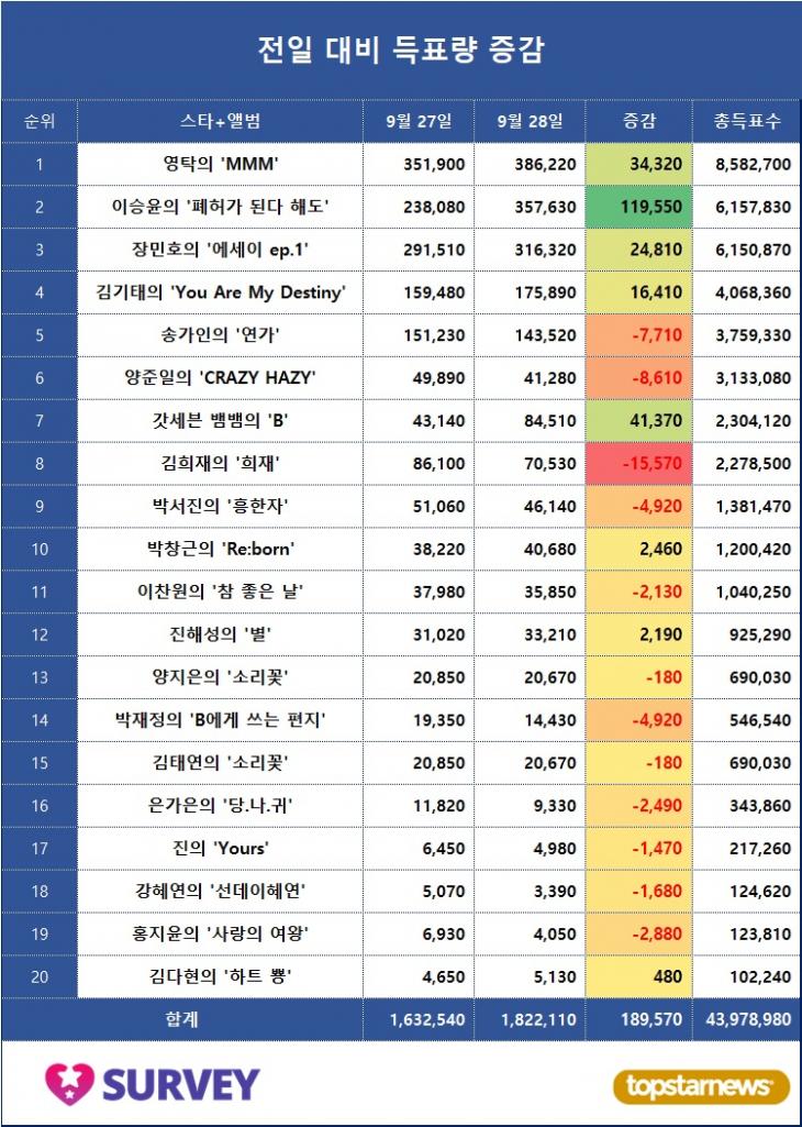 4. 득표량 변동