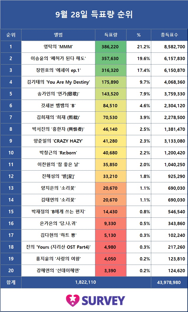 5. 전일 득표량 순위