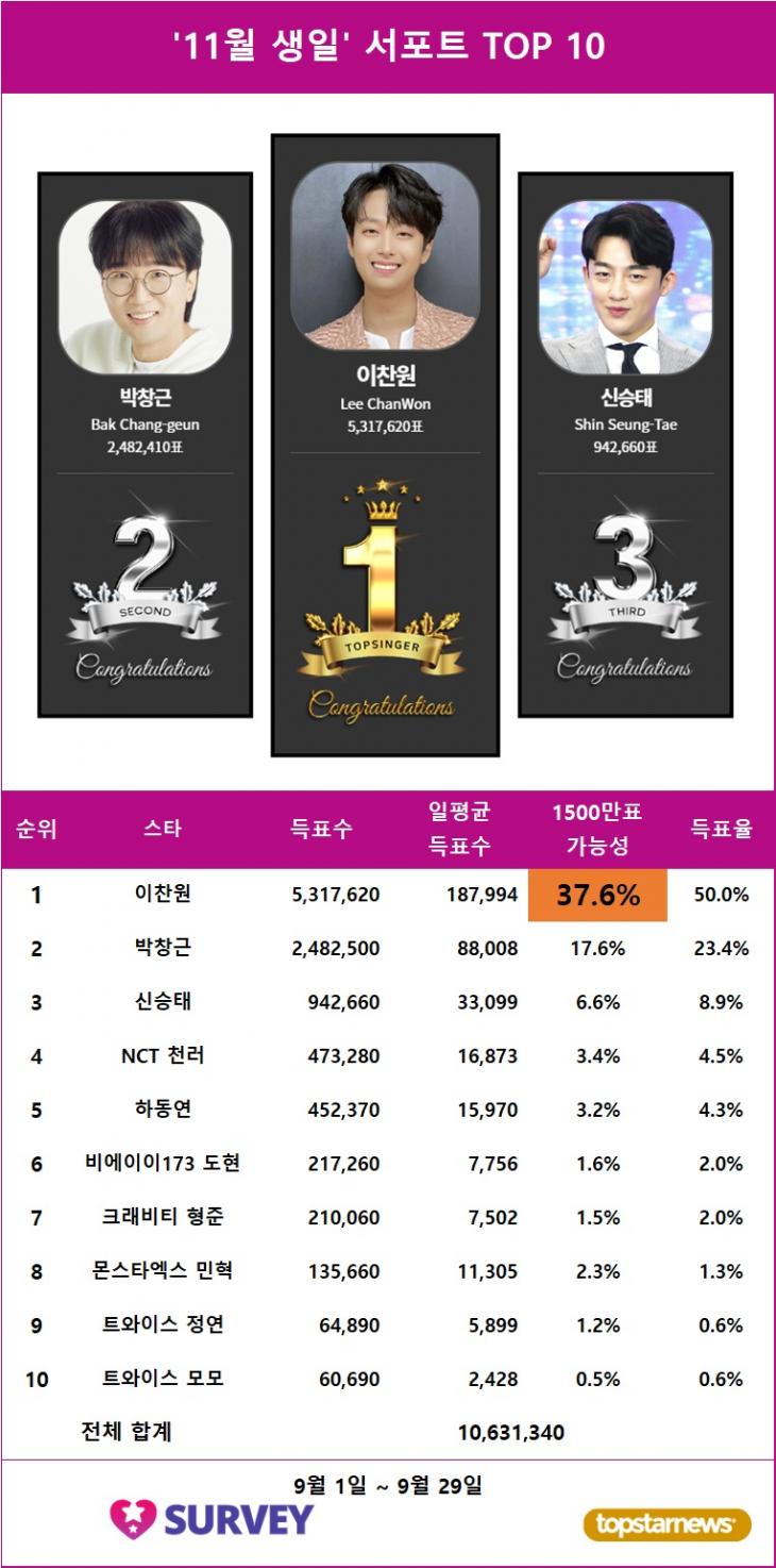 1. 생일서포트 스타서베이 득표량 순위