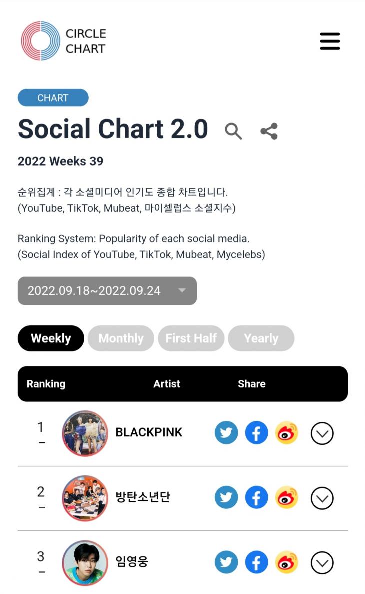 '최고의 명곡 음원 강자 빛 히어로' 임영웅, 써클 소셜차트 주간 랭킹 솔로 가수 'TOP 1'/팬클럽