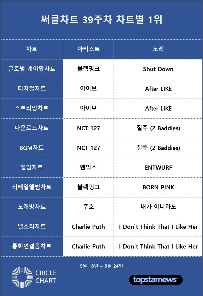 [표2] 써클차트 39주차 차트별 1위