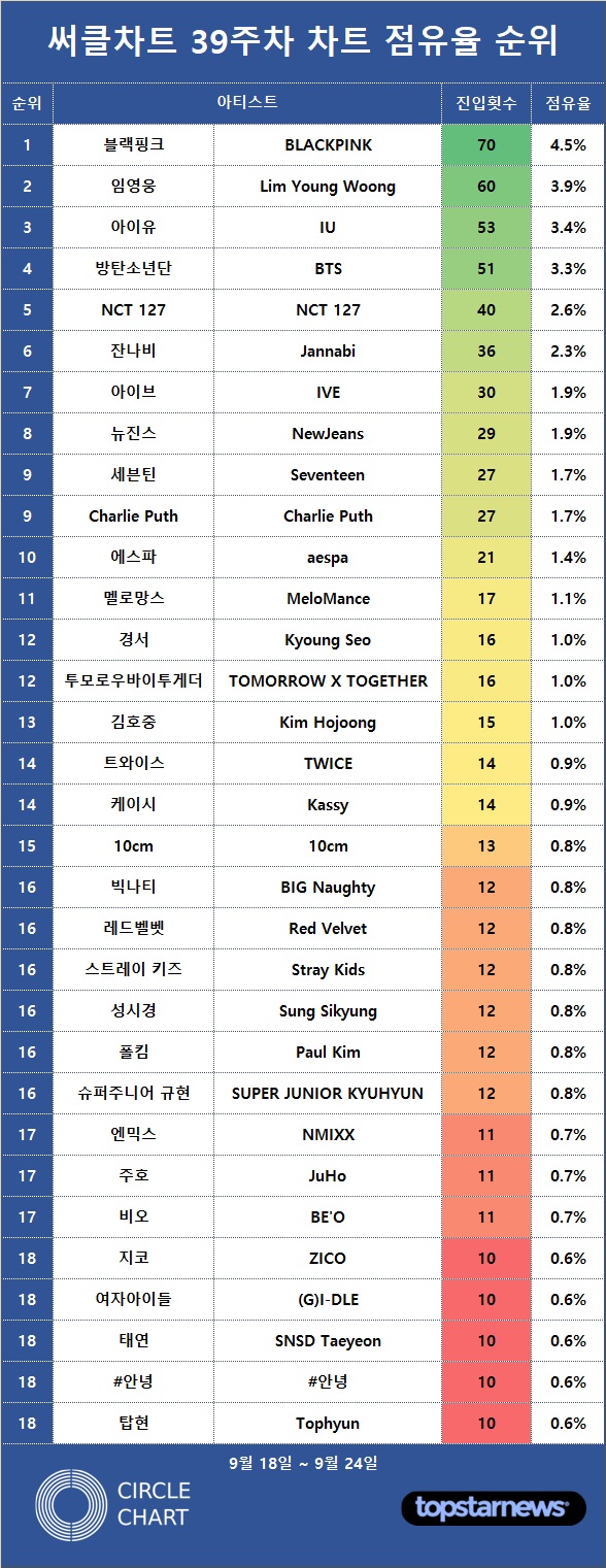 [표3] 써클차트 39주차 차트점유율 순위(10회 이상 차트 진입)