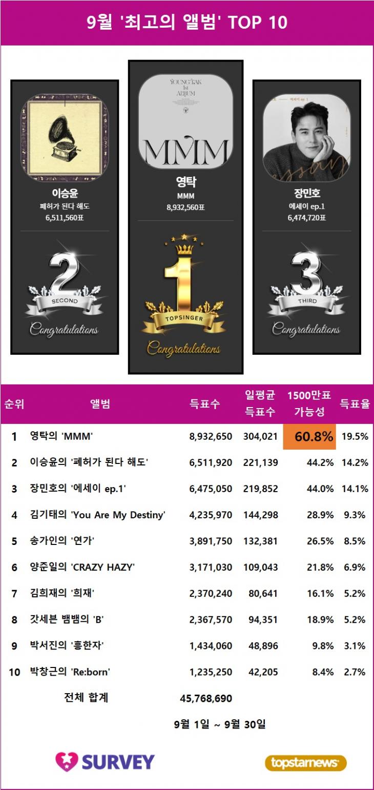 1. 스타서베이 '최고의 앨범' 랭킹