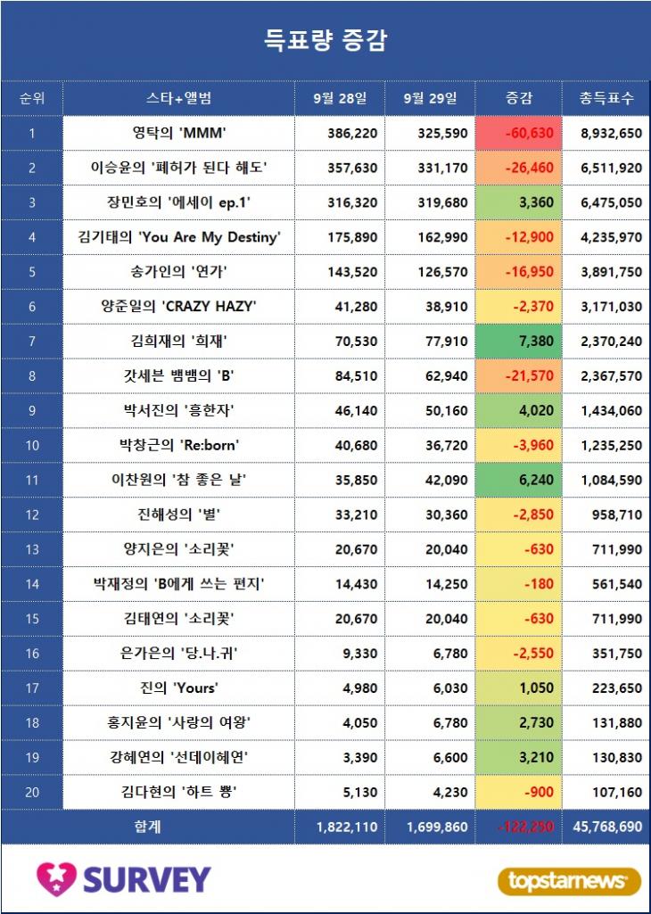 4. 득표량 변동