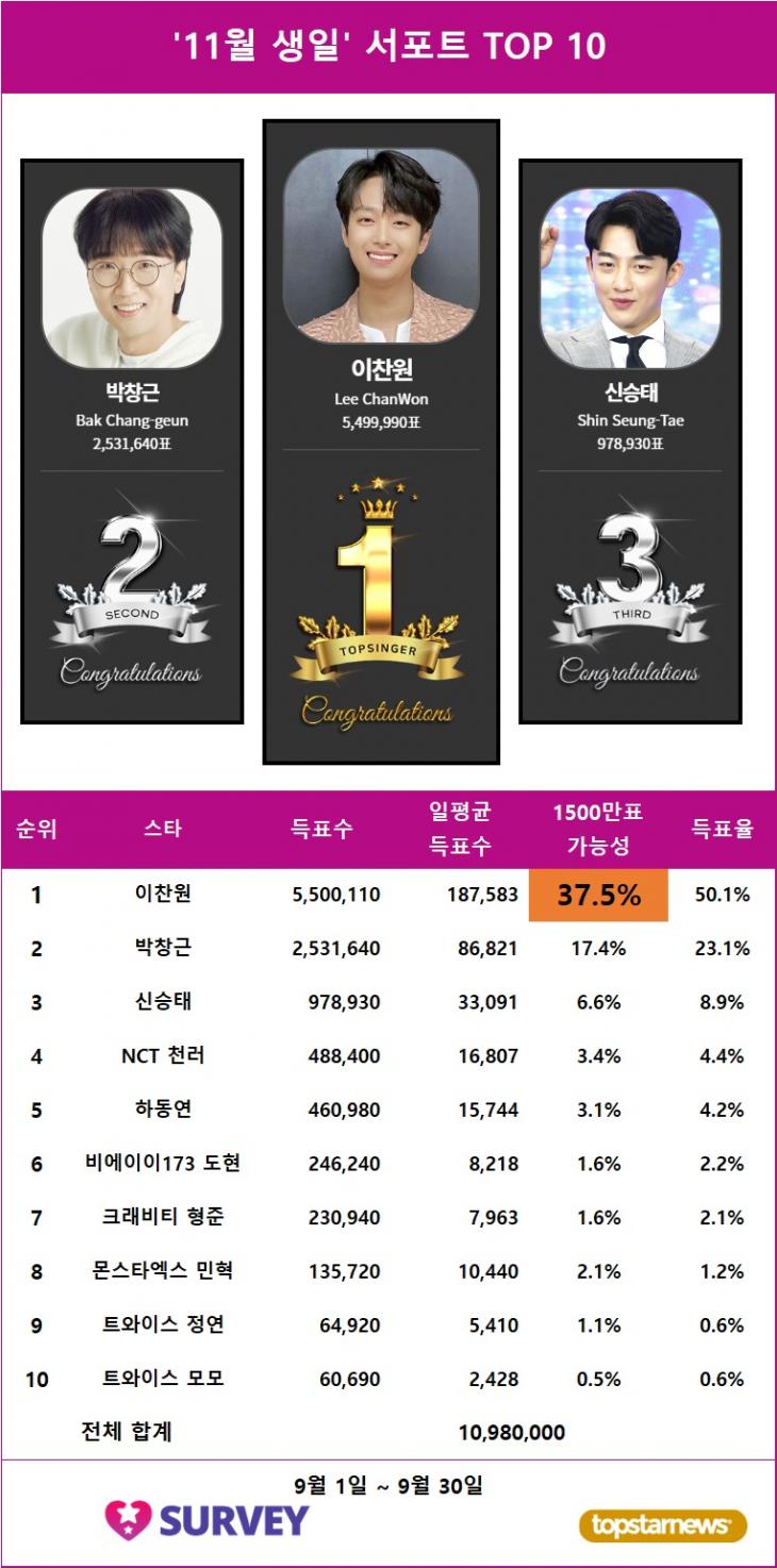 1. 생일서포트 스타서베이 득표량 순위