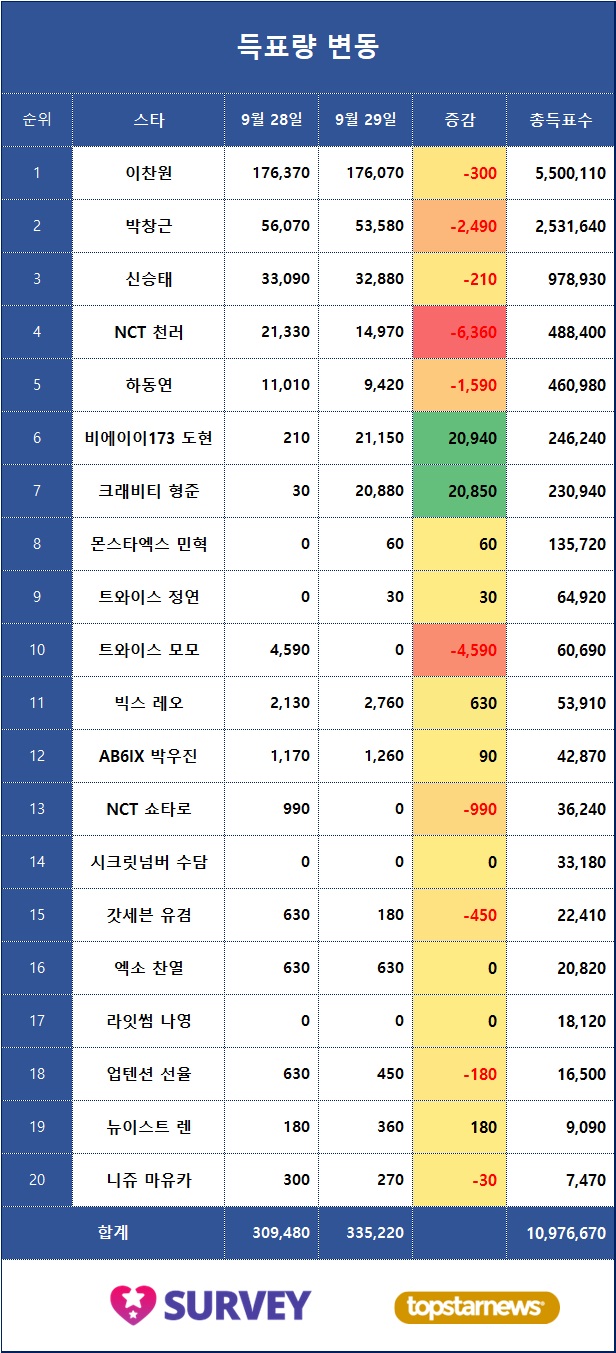 4. 득표량 변동