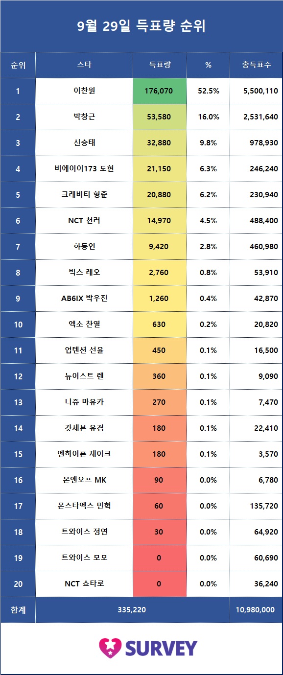 5. 전일 득표량