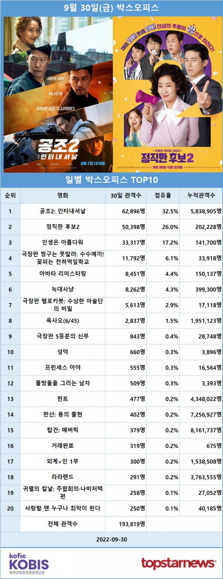 [표] 9월 30일 박스오피스