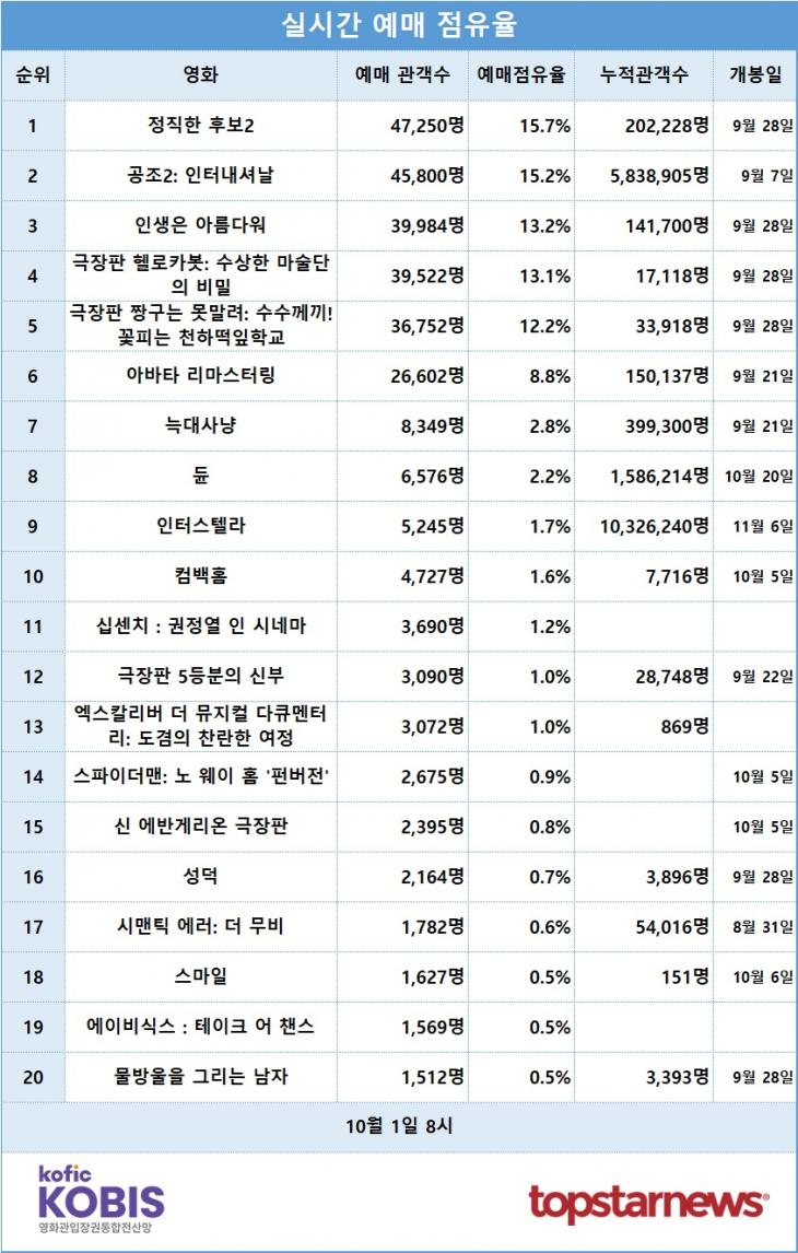 [표] 실시간 예매점유율