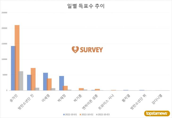 2. TOP10 일별 득표수 추이