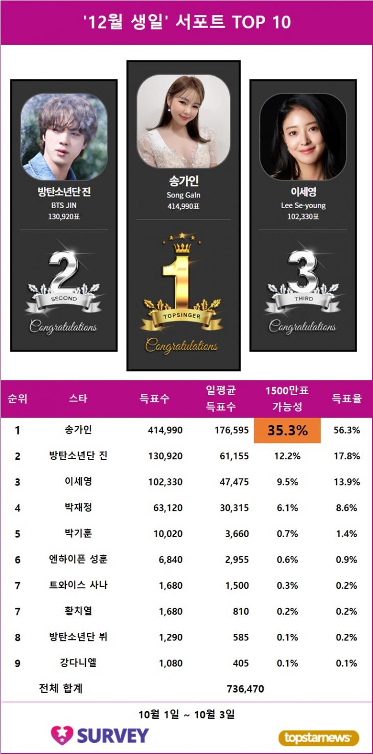 1. 생일서포트 스타서베이 득표량 순위