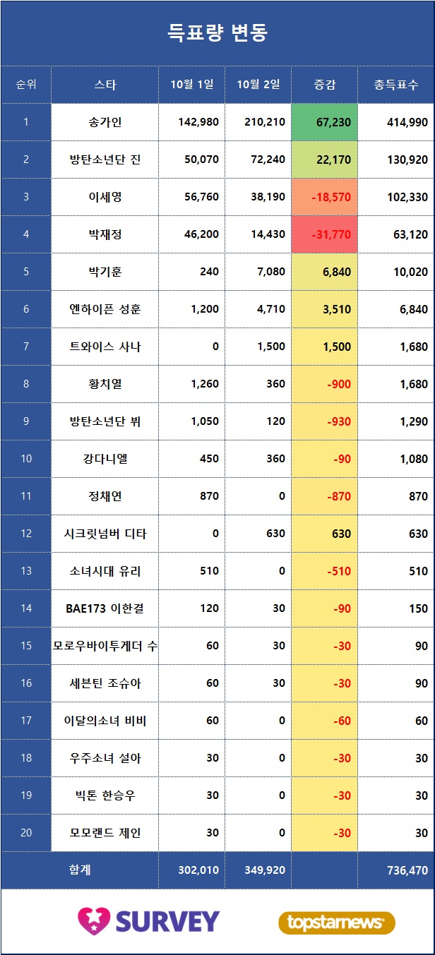 3. 득표량 변동