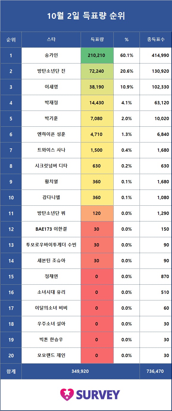 4. 전일 득표량