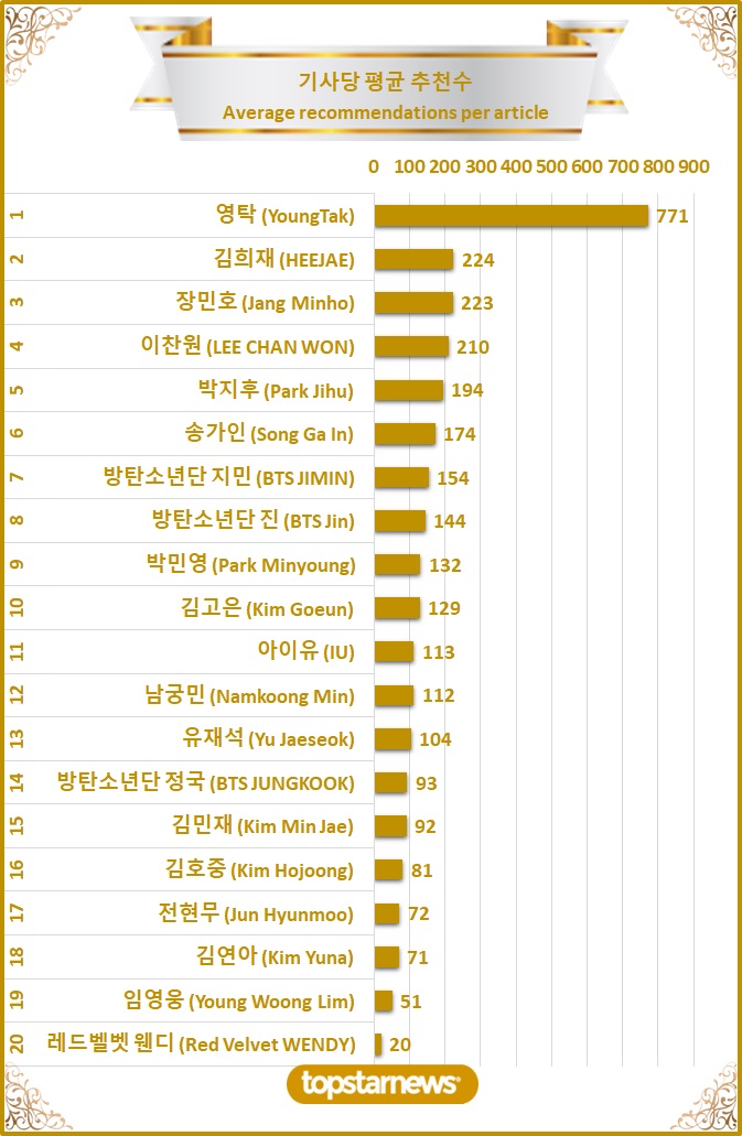 3. TOP20 기사당 평균 추천수 순위