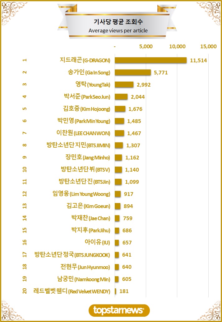 3. TOP20 기사당 평균 조회수 순위