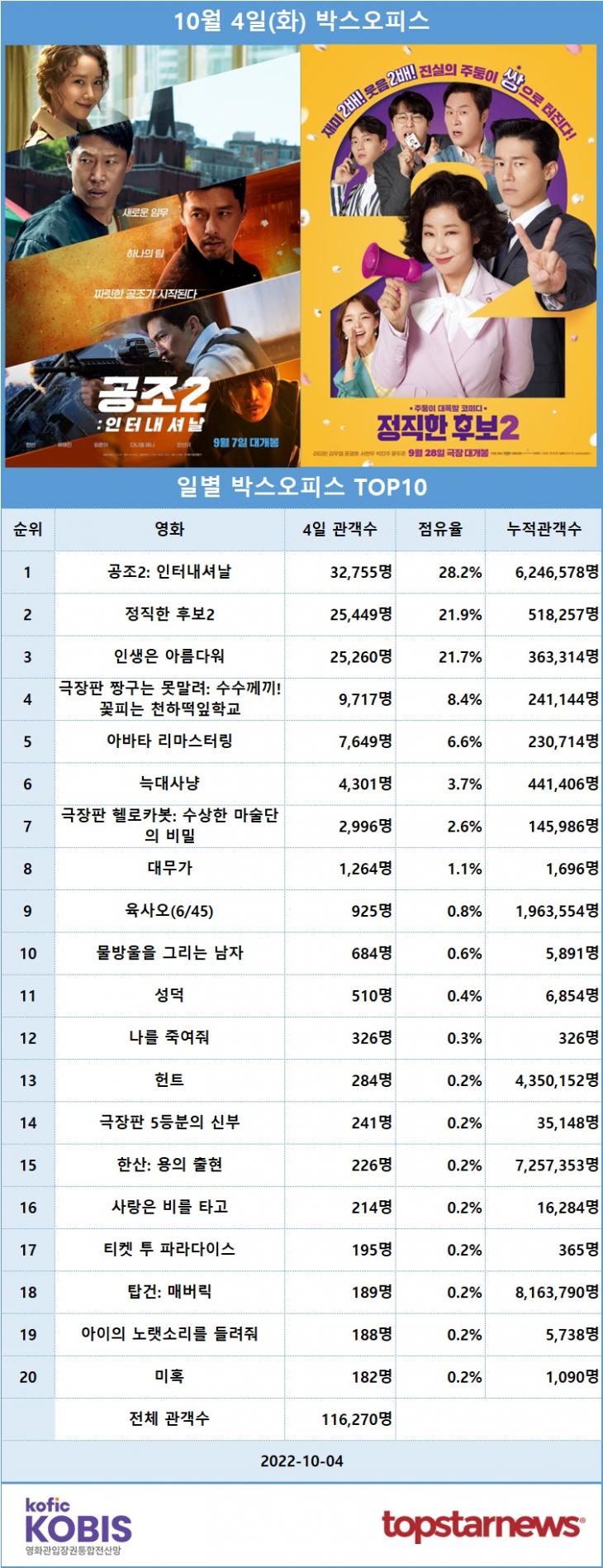 [표] 10월 4일 박스오피스