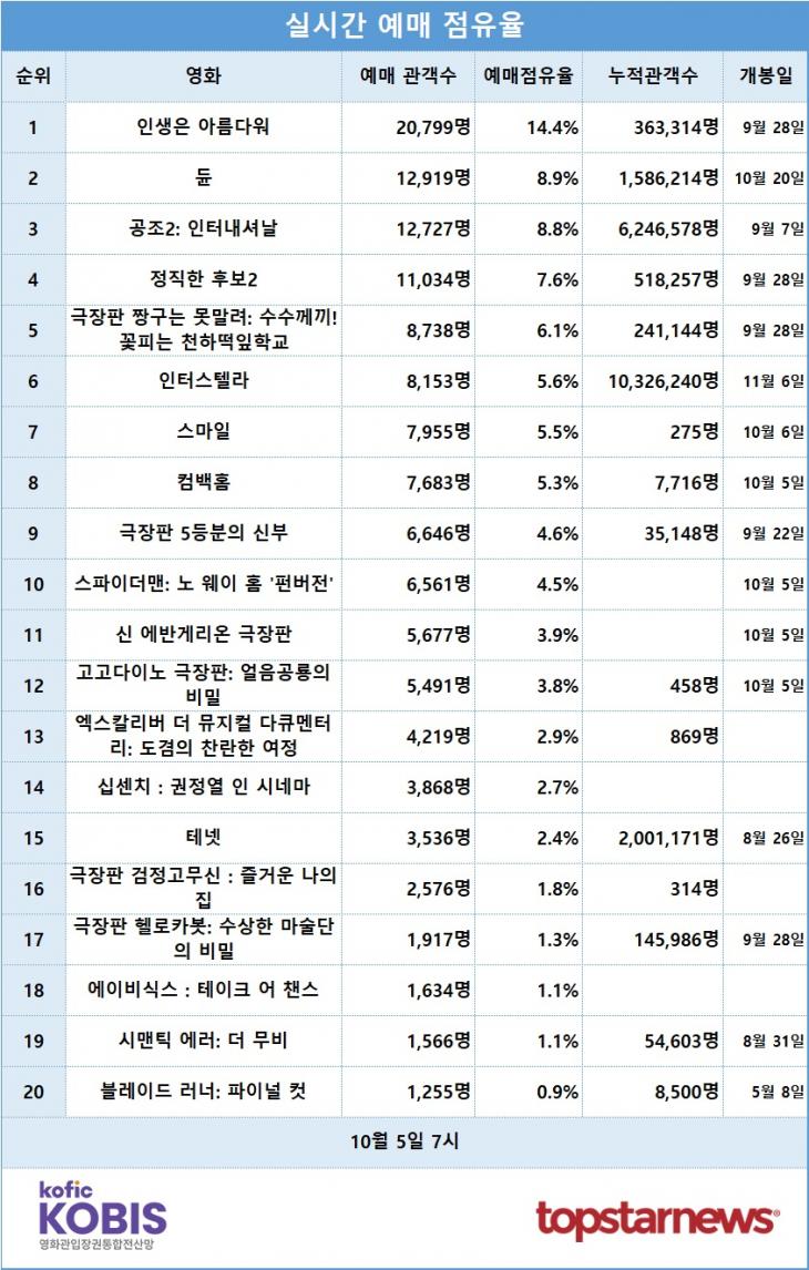 [표] 실시간 예매점유율