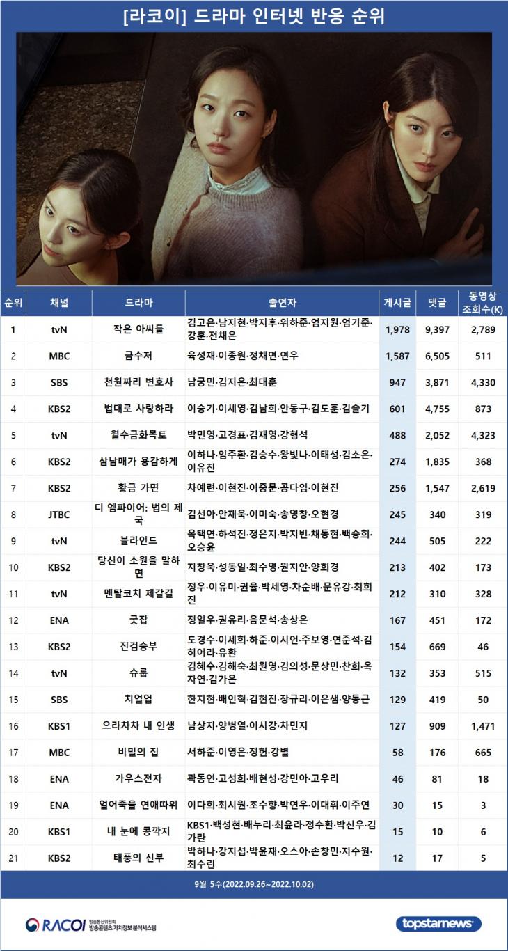 [표] 9월 5주(2022.09.26~2022.10.02) 라코이 드라마 인터넷반응 순위