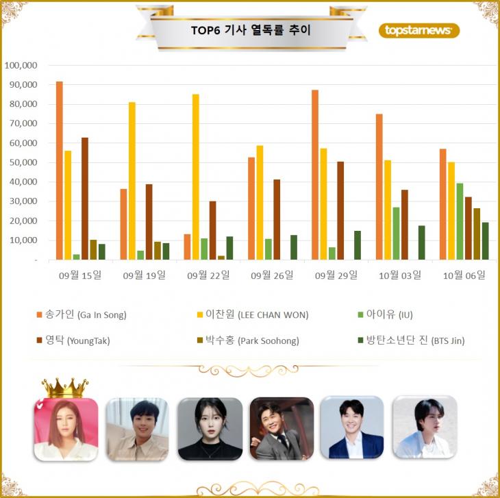 4. TOP6 기사열독 추이