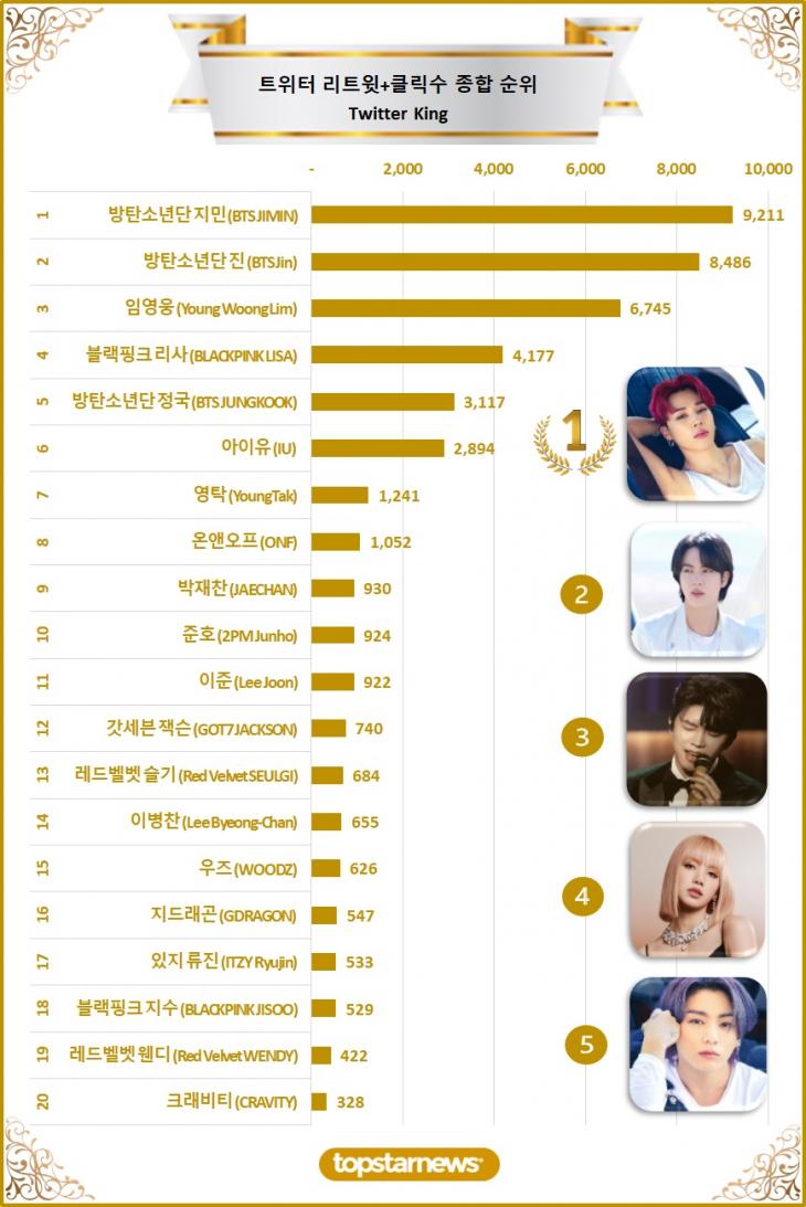 2. 트위터 리트윗 종합순위 TOP20