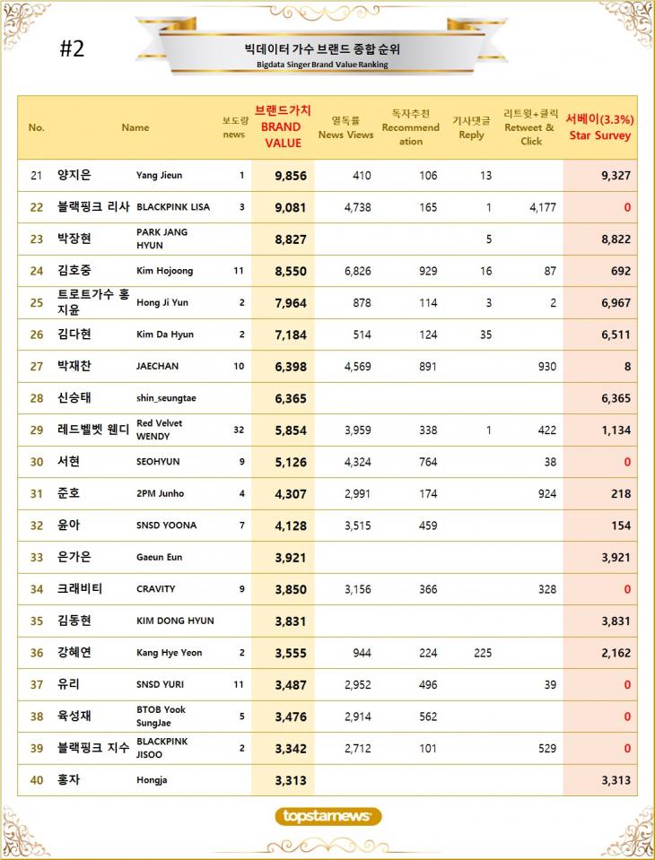 7. 빅데이터 가수 브랜드가치 TOP21~TOP40