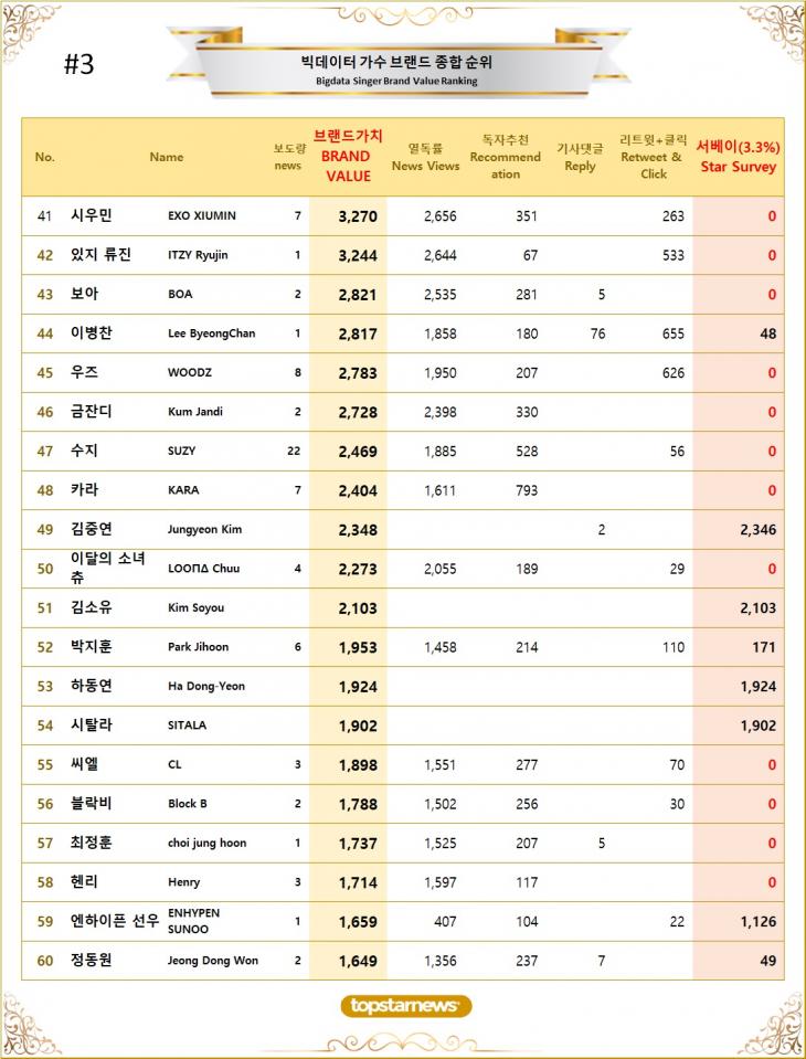 8. 빅데이터 가수 브랜드가치 TOP41~TOP60