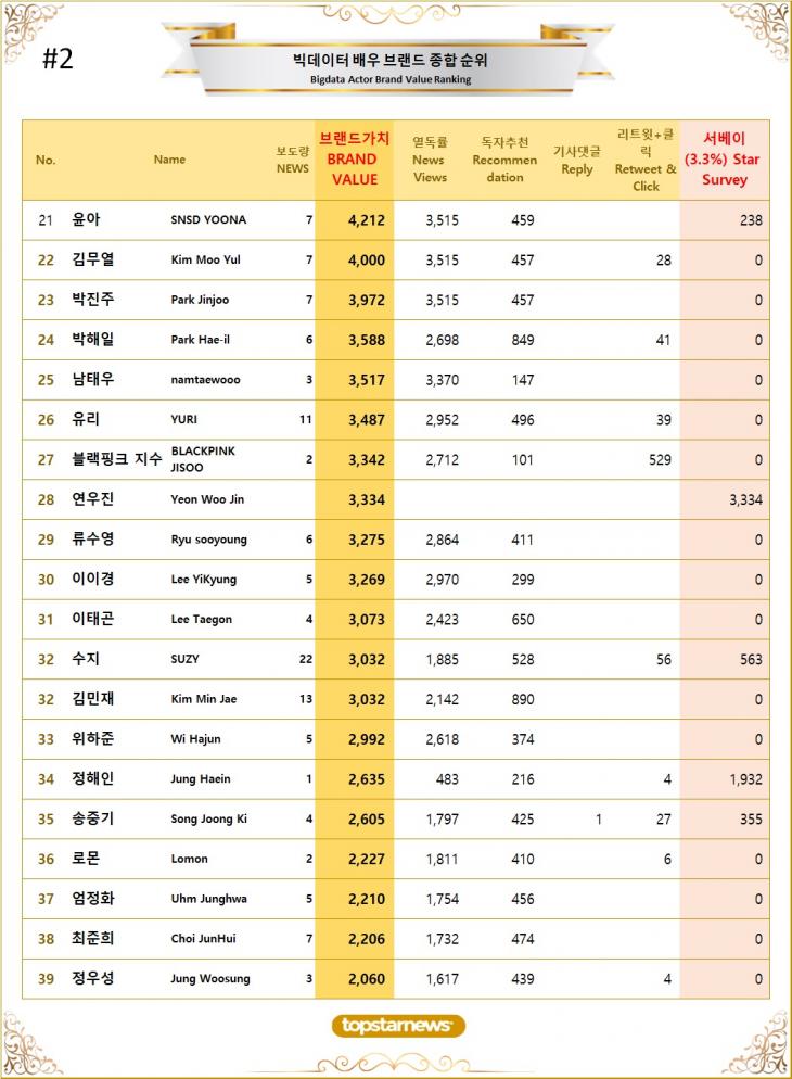 7. 빅데이터 배우 브랜드가치 TOP21~TOP40