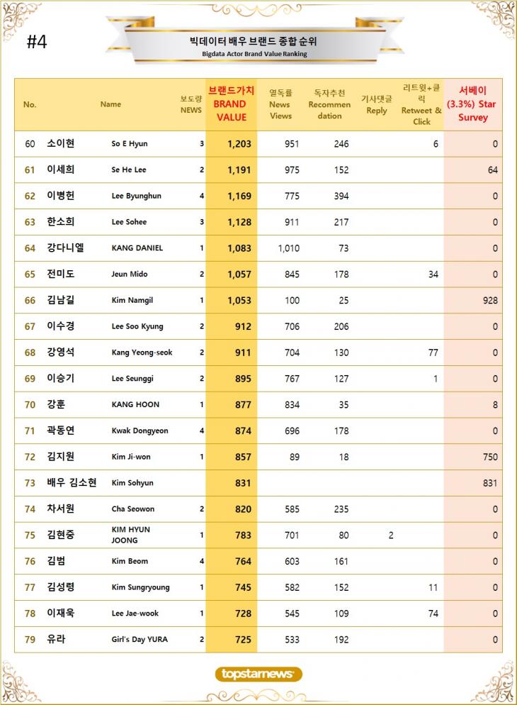 9. 빅데이터 배우 브랜드가치 TOP61~TOP80