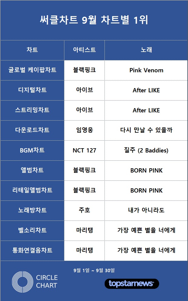 [표2] 써클차트 9월 차트별 1위