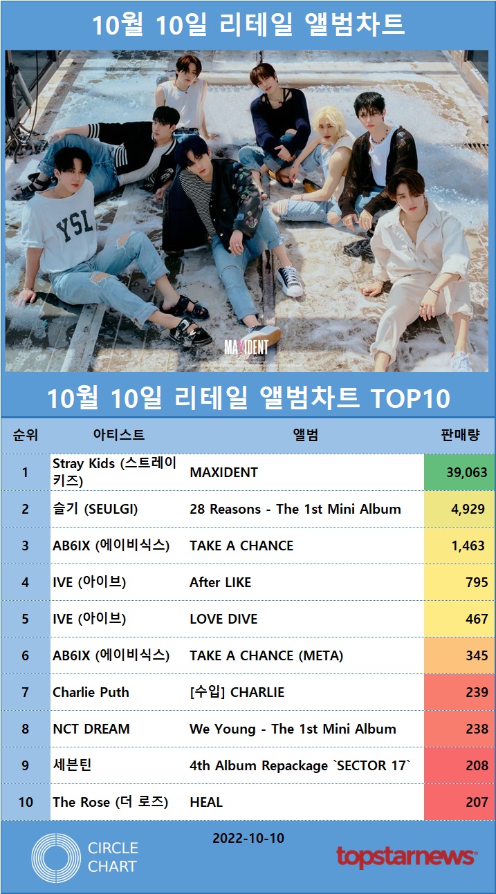 1. 리테일앨범차트 판매량 TOP10