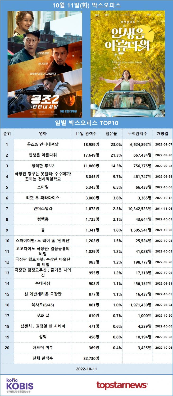 [표] 10월 11일 박스오피스