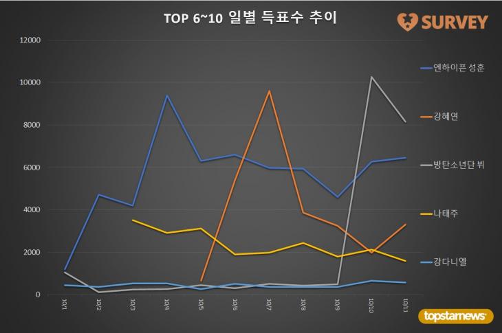 3. TOP 6~10 일별 득표수 추이