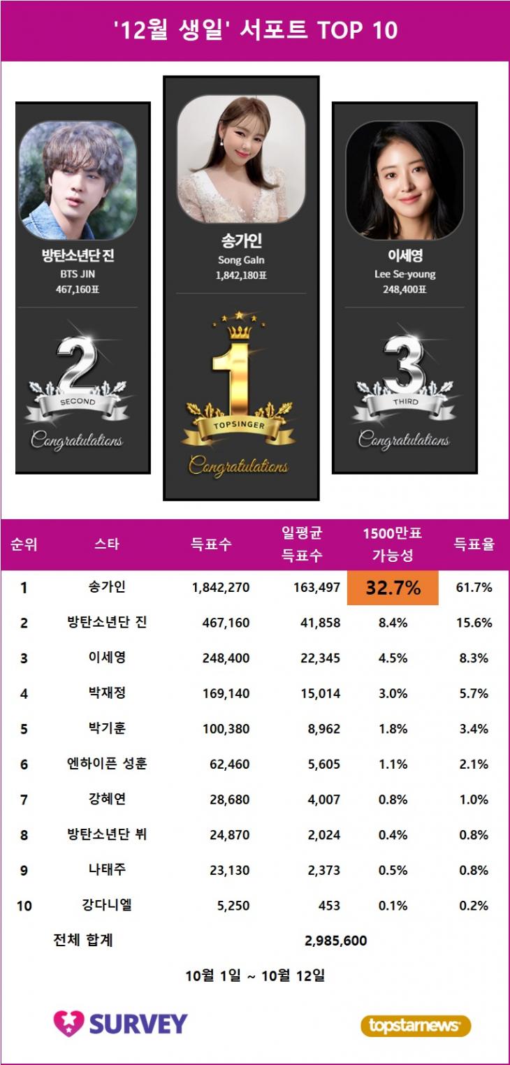 1. 생일서포트 스타서베이 득표량 순위