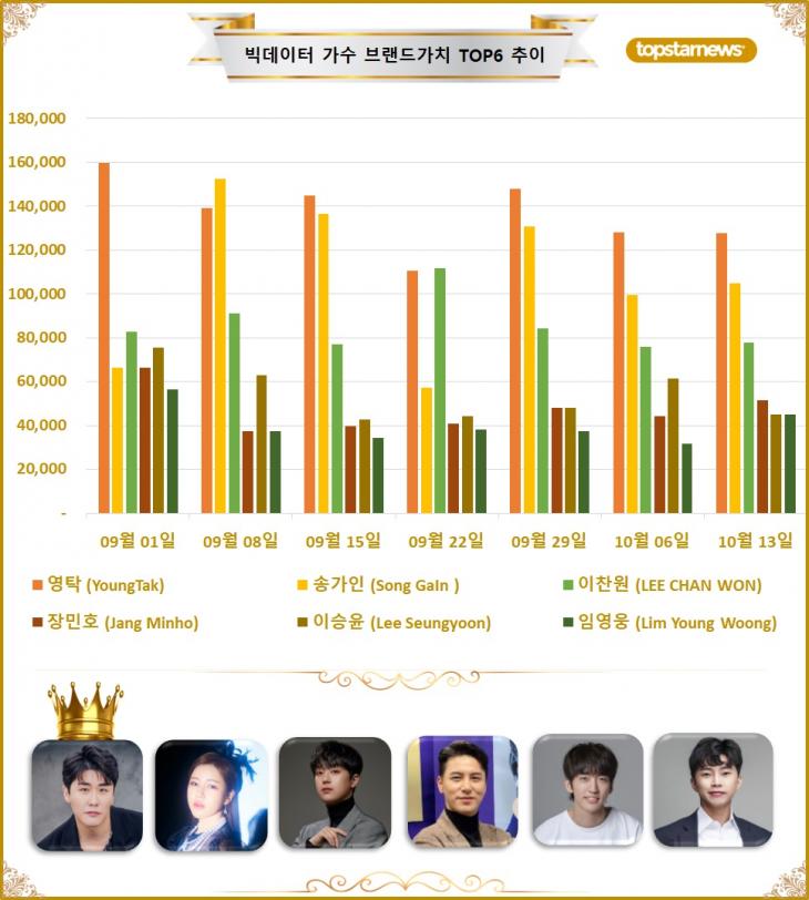 4. 빅데이터 가수브랜드가치 TOP6 비교