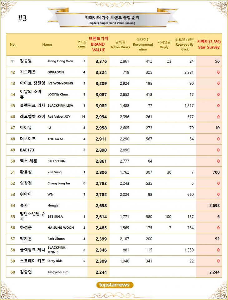 8. 빅데이터 가수 브랜드가치 TOP41~TOP60