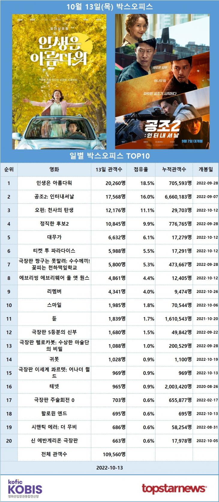 [표] 10월 13일 박스오피스