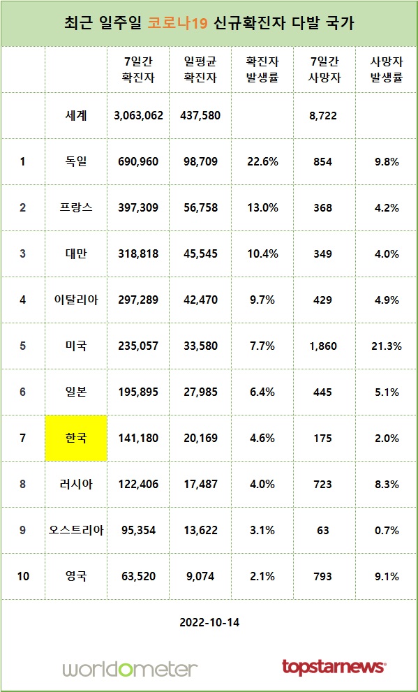 [표] 최근 7일간 코로나19 확진자 다발 국가