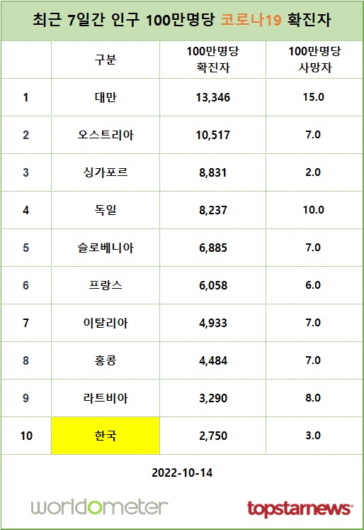 [표] 최근 7일간 인구 100만명당 코로나19 확진자 발생 현황