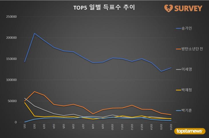 2. TOP5 일별 득표수 추이