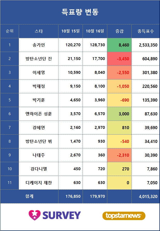 4. 득표량 변동