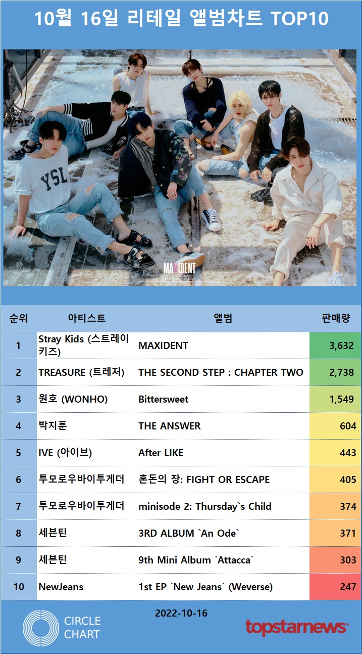 1. 리테일앨범차트 판매량 TOP10
