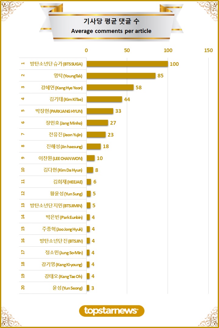 3. TOP20 기사당 평균 댓글수 순위