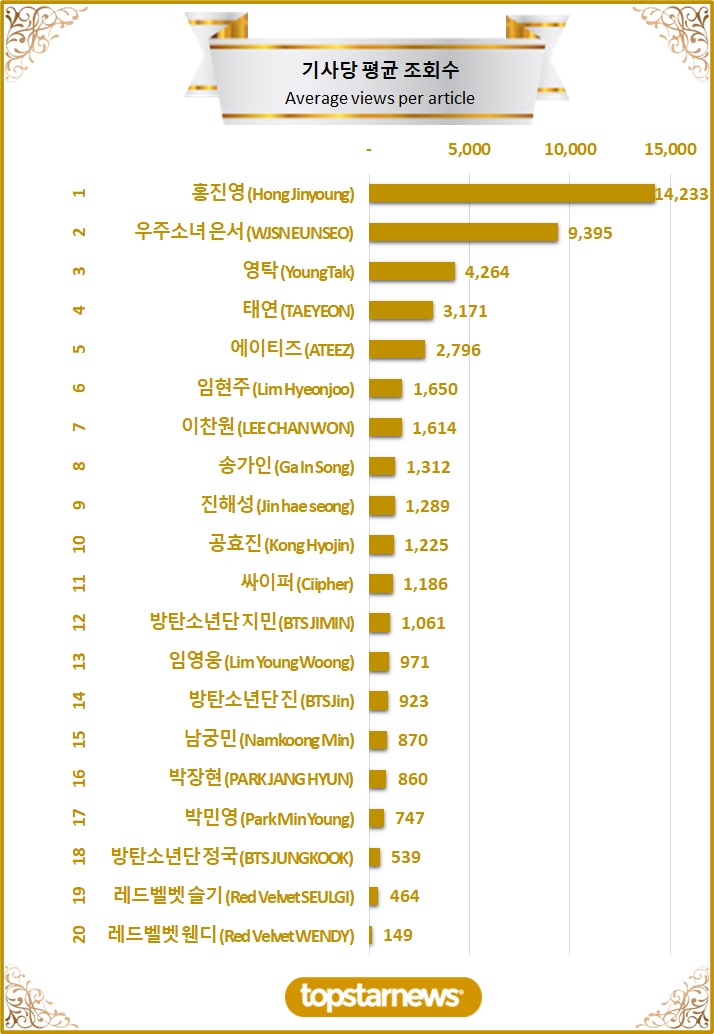 3. TOP20 기사당 평균 조회수 순위