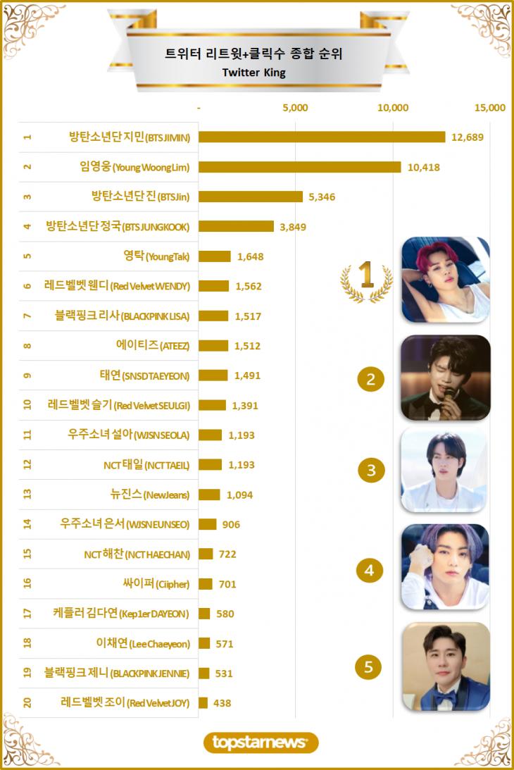 2. 트위터 리트윗 종합순위 TOP20