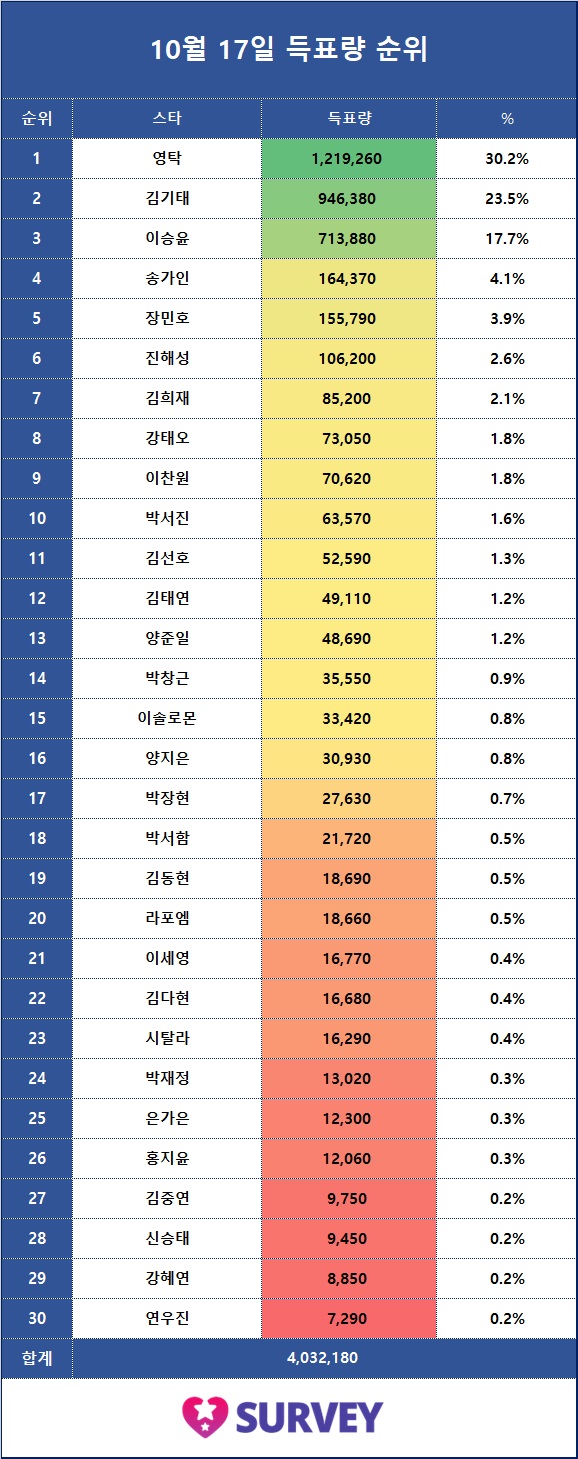 5. 전일 득표량 순위